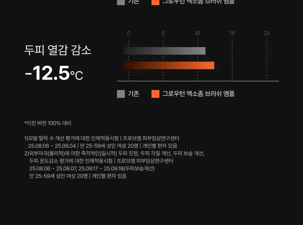 [포켓몬 에디션/브러쉬원조]릴리이브 그로우턴 엑소좀 브러쉬 앰플 130ml 기획(+30ml) 상세페이지 27